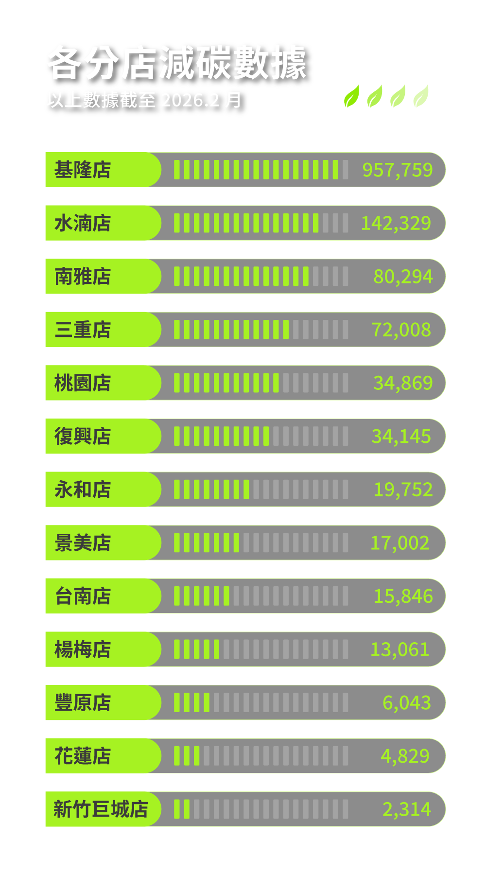 各分店減碳數據內容