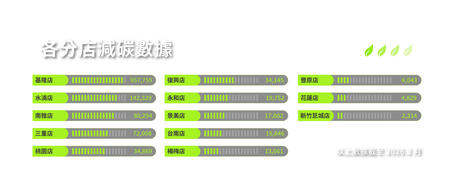 各分店減碳數據內容