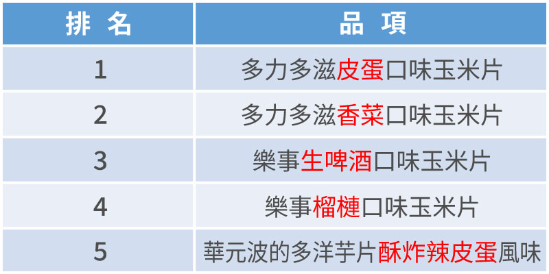 「特殊口味洋芋片 TOP5 熱銷排行榜」