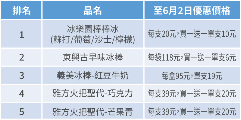 冰品熱銷榜