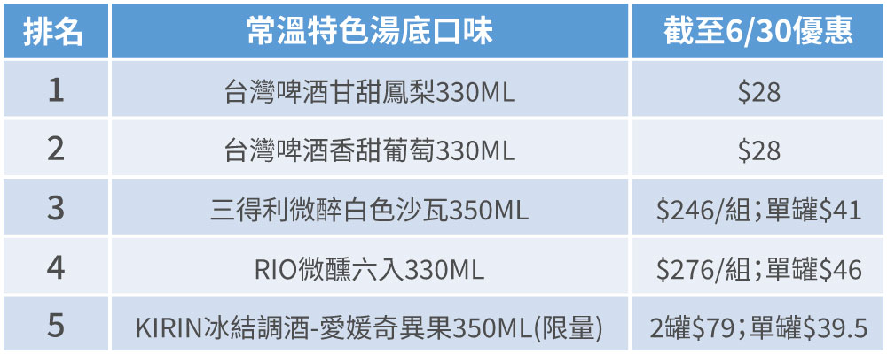 「TOP 5 熱銷調酒排行榜」