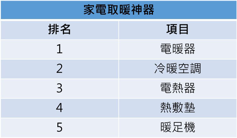 方便移動、輕巧、低價電暖器