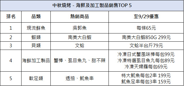 《海鮮及加工製品銷售TOP 5》排行榜